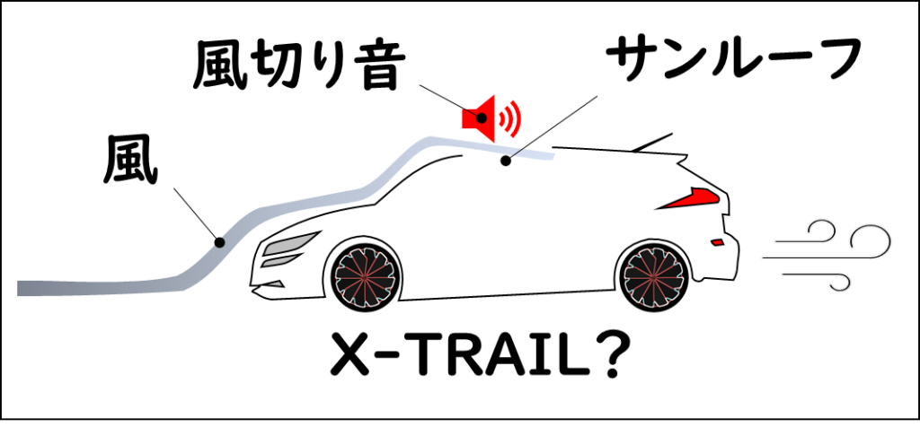 新型X-TRAILのパノラミックガラスルーフで発生する風切り音のイメージ