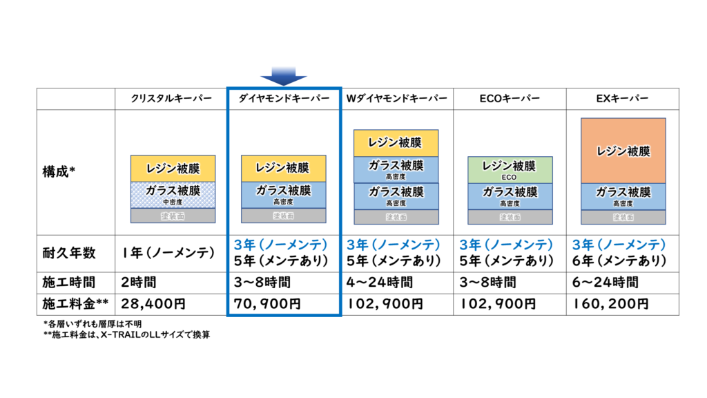 Keeperコーティングの商品概要