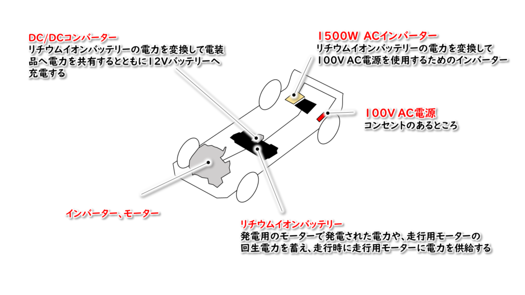 XTRAIL（T33）のe-POWER関連の電装品を図解