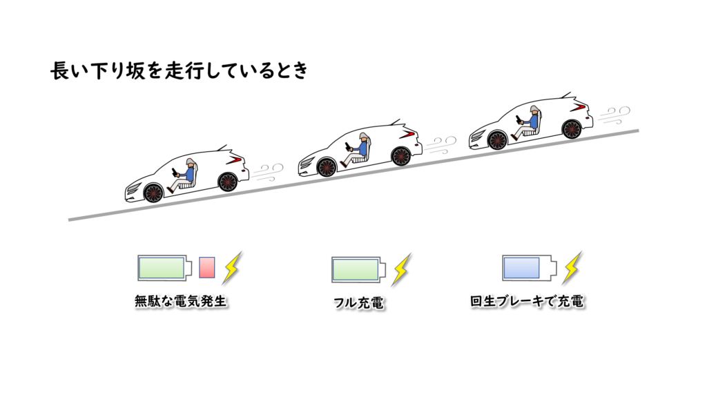 長い下り坂を走行しているときのe-POWERのバッテリー充電状況