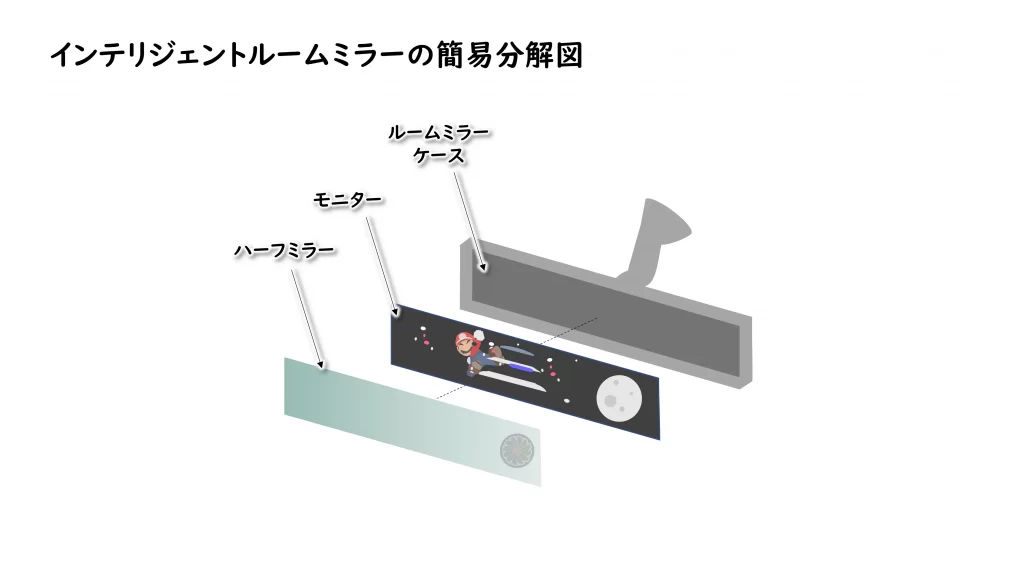 インテリジェントルームミラーの簡易分解図