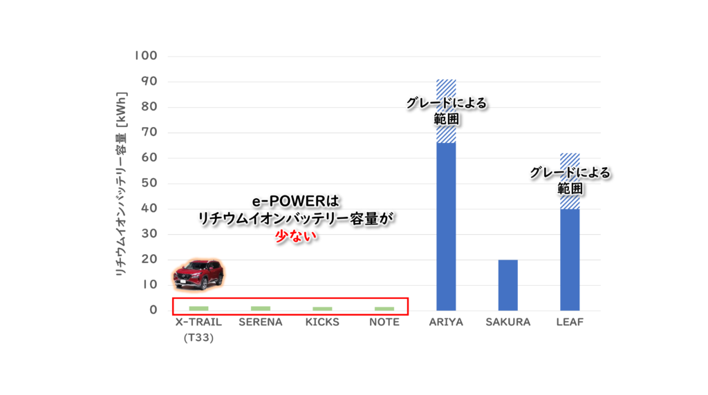e-POWERのリチウムイオンバッテリーの蓄電容量を電気自動車と比較
