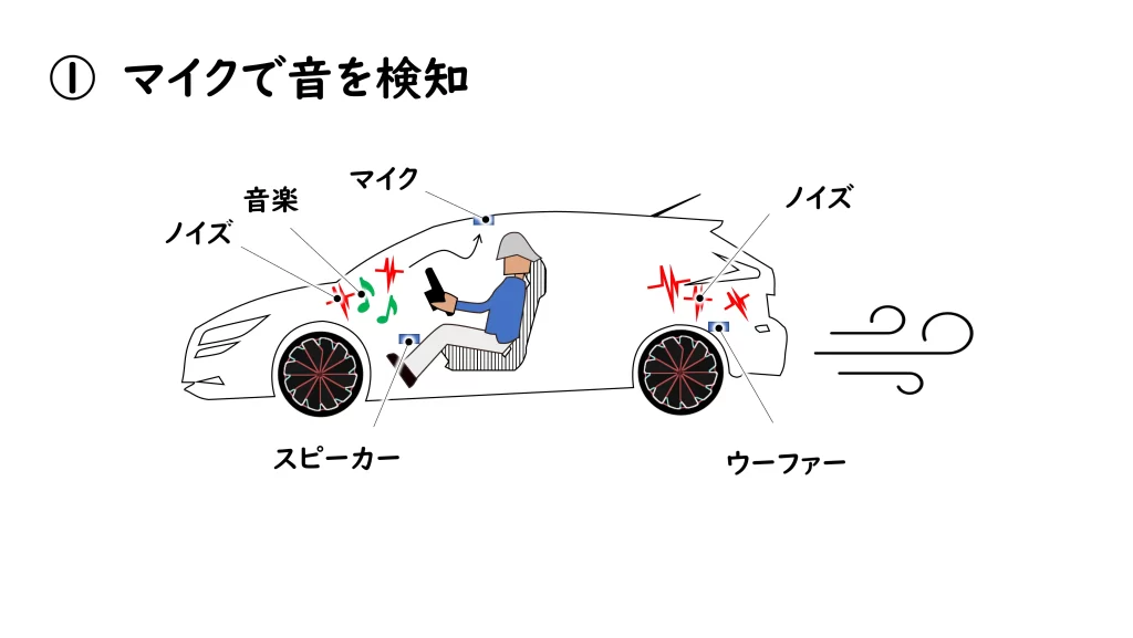 アクティブノイズキャンセラーの概要（T33, X-TRAIL）