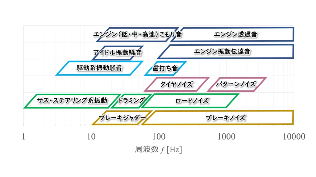 車内で聞こえる音の周波数