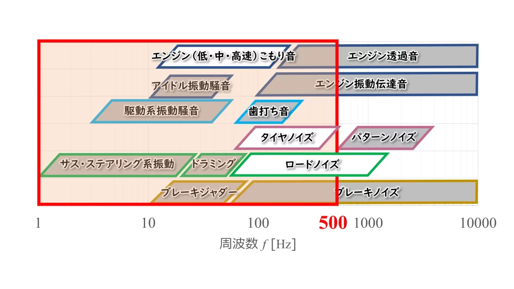 車内で聞こえる音の周波数