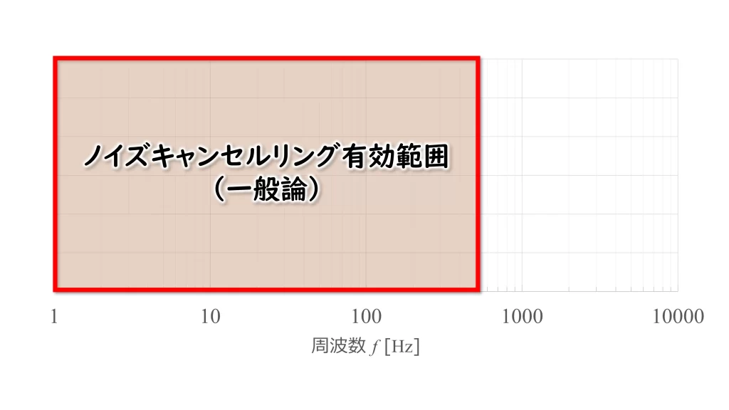 アクティブノイズキャンセラーの有効範囲